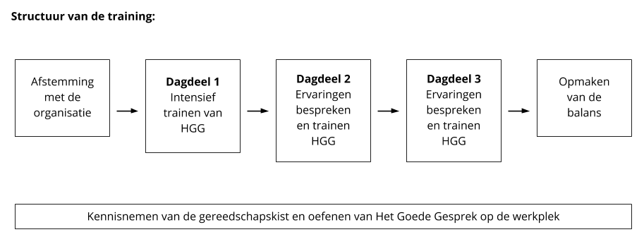 945 Staren grens Training Het Goede Gesprek: Voor leidinggevenden en managers algemeen -  IJsselconsult